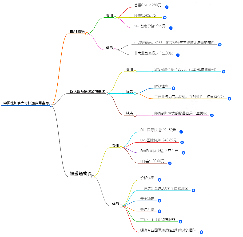 中國往加拿大寄快遞費(fèi)用查詢-最低價格保障